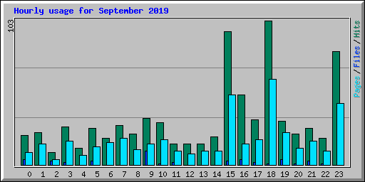 Hourly usage for September 2019