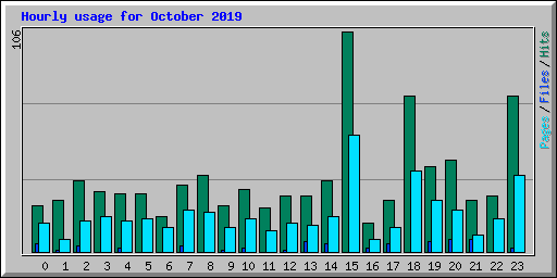 Hourly usage for October 2019