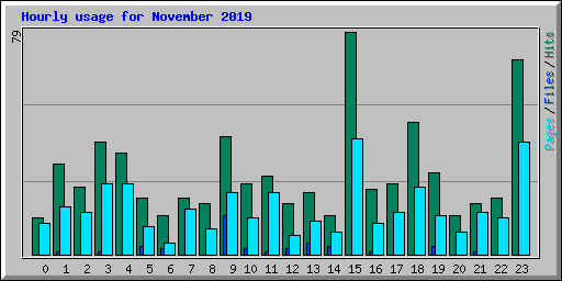 Hourly usage for November 2019