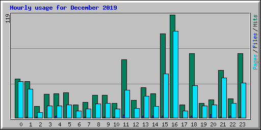 Hourly usage for December 2019