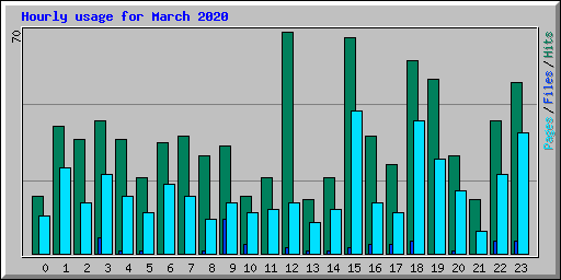 Hourly usage for March 2020