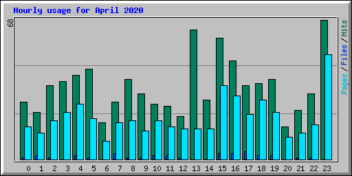 Hourly usage for April 2020