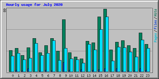 Hourly usage for July 2020