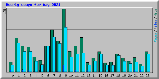 Hourly usage for May 2021