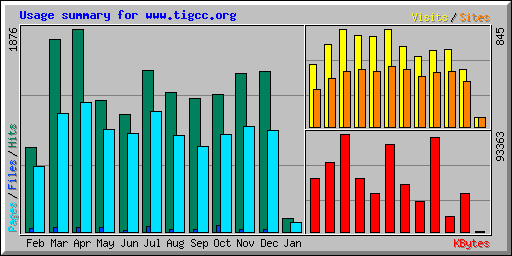 Usage summary for www.tigcc.org