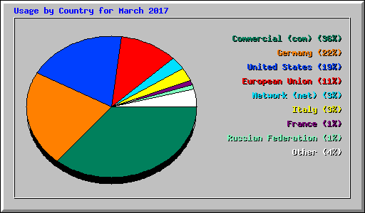 Usage by Country for March 2017