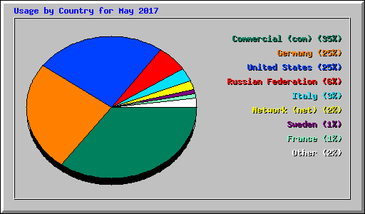 Usage by Country for May 2017