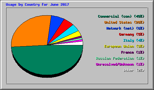 Usage by Country for June 2017