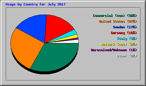 Usage by Country for July 2017