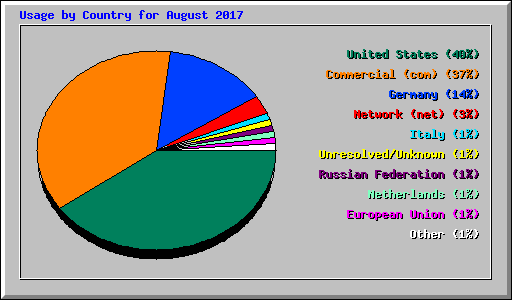 Usage by Country for August 2017