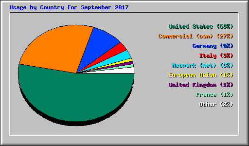 Usage by Country for September 2017