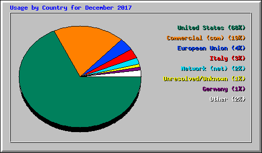 Usage by Country for December 2017