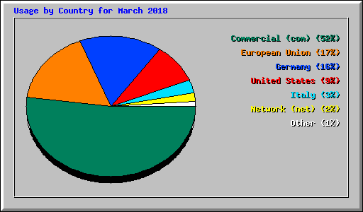 Usage by Country for March 2018
