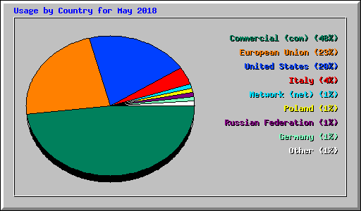 Usage by Country for May 2018
