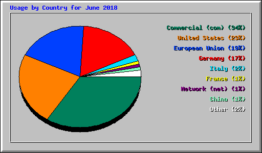 Usage by Country for June 2018