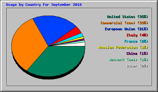 Usage by Country for September 2018