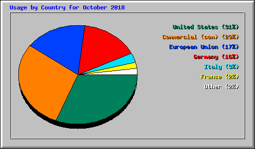 Usage by Country for October 2018