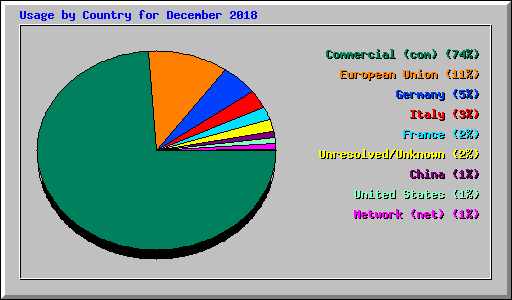Usage by Country for December 2018