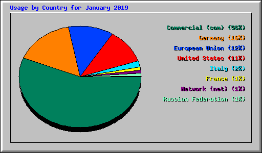 Usage by Country for January 2019