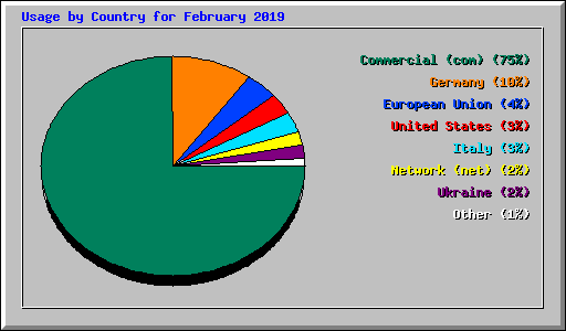 Usage by Country for February 2019