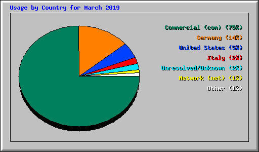 Usage by Country for March 2019