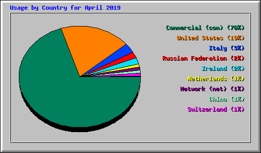 Usage by Country for April 2019
