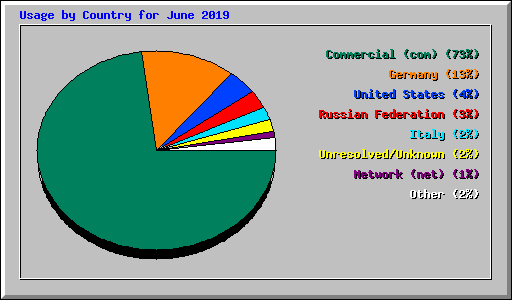 Usage by Country for June 2019
