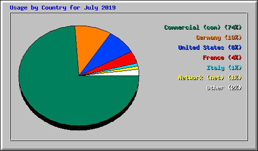 Usage by Country for July 2019