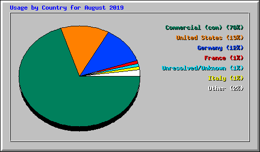 Usage by Country for August 2019