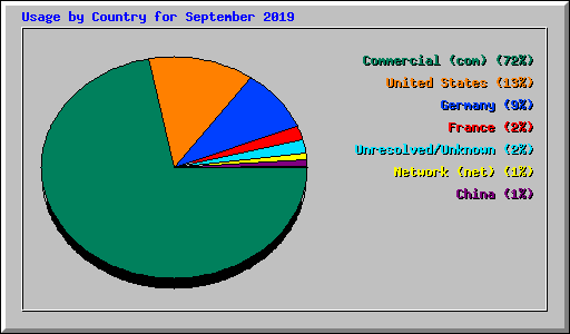 Usage by Country for September 2019