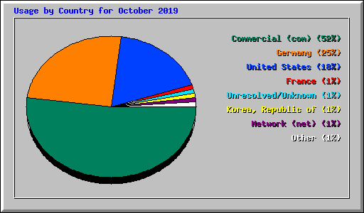 Usage by Country for October 2019