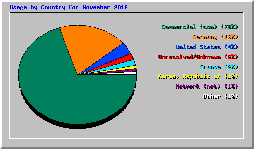 Usage by Country for November 2019