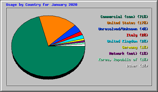 Usage by Country for January 2020