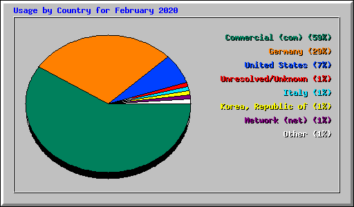 Usage by Country for February 2020