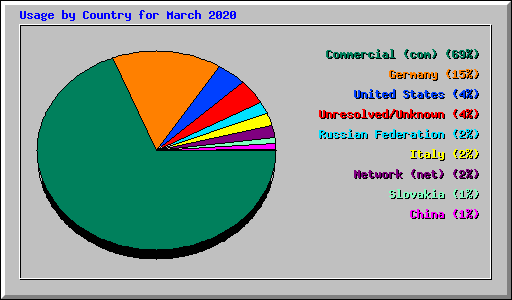Usage by Country for March 2020