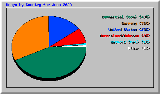 Usage by Country for June 2020
