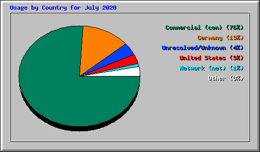 Usage by Country for July 2020