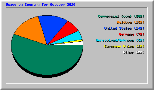 Usage by Country for October 2020