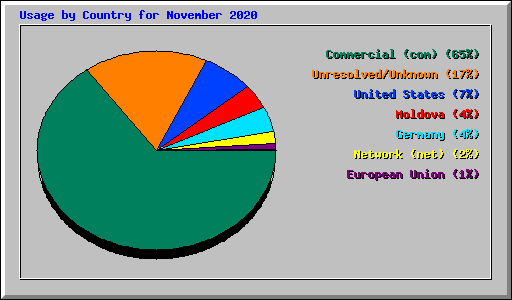 Usage by Country for November 2020