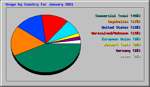 Usage by Country for January 2021