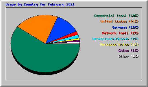 Usage by Country for February 2021