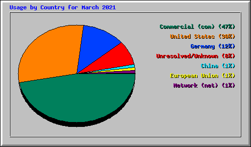 Usage by Country for March 2021