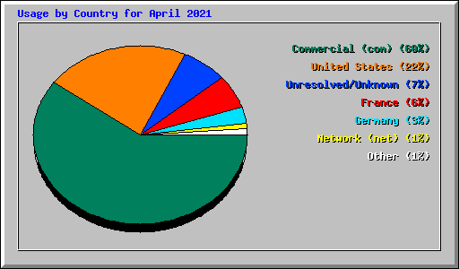 Usage by Country for April 2021