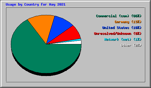 Usage by Country for May 2021