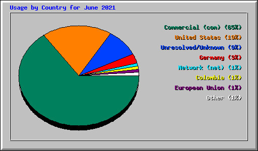 Usage by Country for June 2021