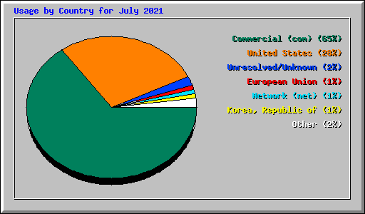 Usage by Country for July 2021