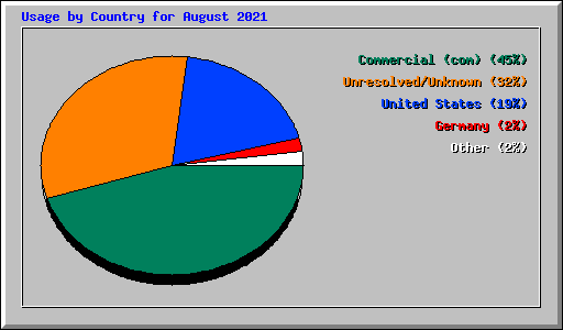 Usage by Country for August 2021