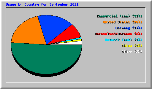 Usage by Country for September 2021