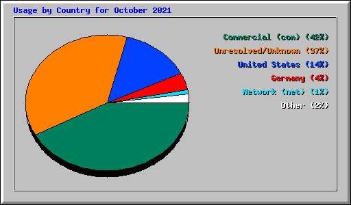 Usage by Country for October 2021