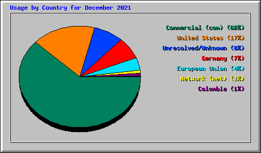 Usage by Country for December 2021